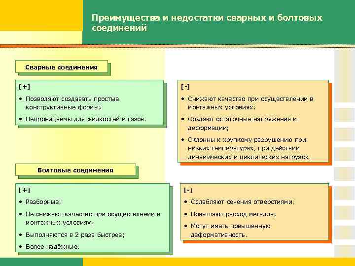 Преимущества и недостатки сварных и болтовых соединений Сварные соединения [+] [-] • Позволяют создавать