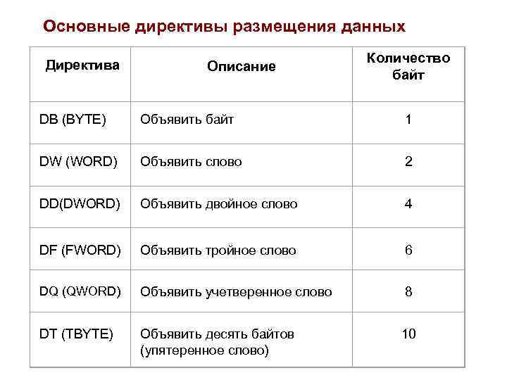 Основные директивы размещения данных Директива Описание Количество байт DB (BYTE) Объявить байт 1 DW