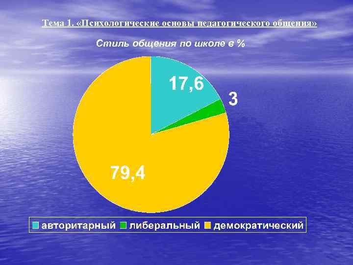 Тема 1. «Психологические основы педагогического общения» Стиль общения по школе в % 