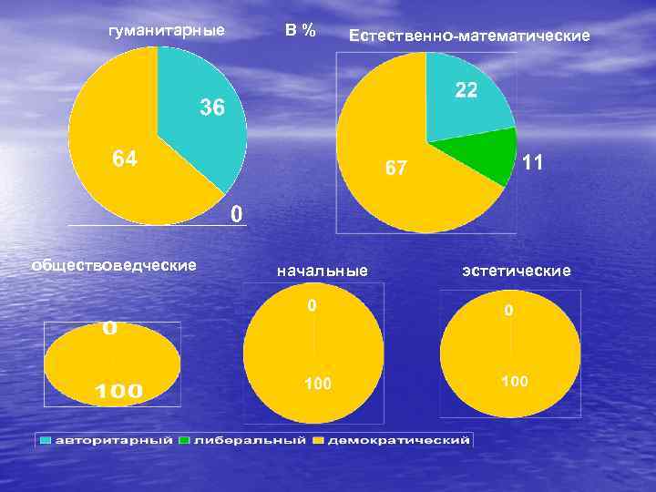 гуманитарные обществоведческие В% Естественно-математические начальные эстетические 