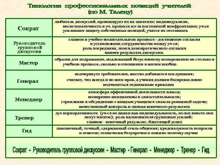 Сократ любитель дискуссий, провоцирует их на занятиях; индивидуализм, несистематичность в уч. процессе из-за постоянной