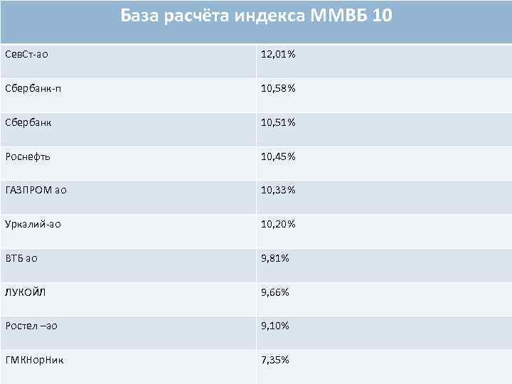 База расчёта индекса ММВБ 10 Сев. Ст-ао 12, 01% Сбербанк-п 10, 58% Сбербанк 10,
