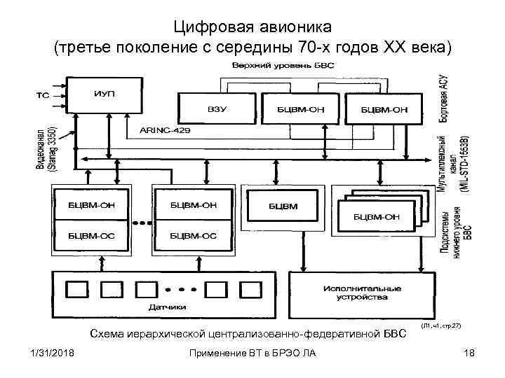 Цифровая авионика (третье поколение с середины 70 -х годов XX века) Схема иерархической централизованно-федеративной