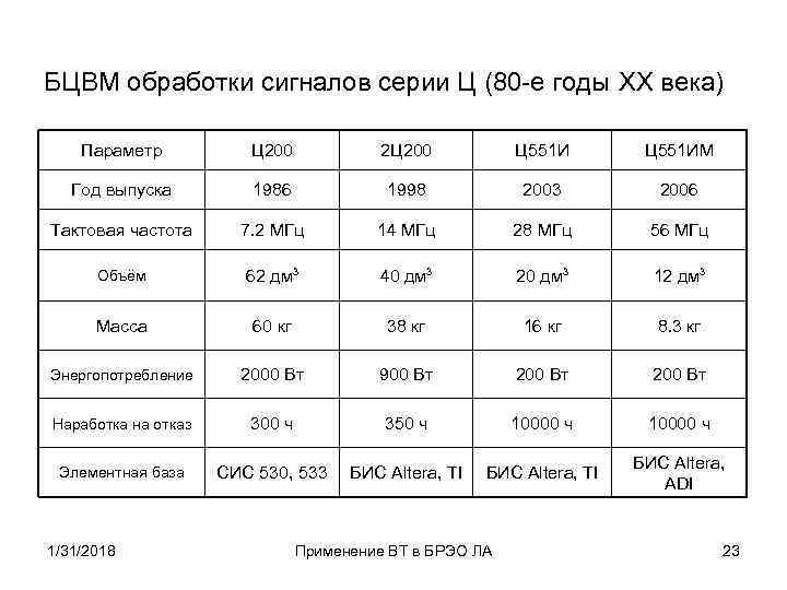 БЦВМ обработки сигналов серии Ц (80 -е годы XX века) Параметр Ц 200 2