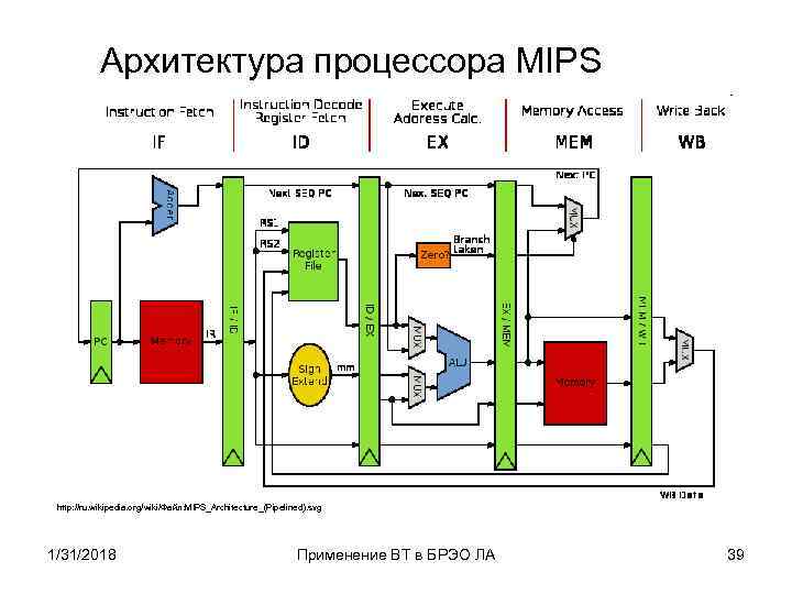 Архитектура процессора MIPS http: //ru. wikipedia. org/wiki/Файл: MIPS_Architecture_(Pipelined). svg 1/31/2018 Применение ВТ в БРЭО