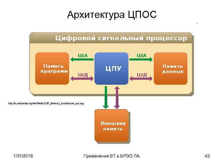 Архитектура ЦПОС http: //ru. wikipedia. org/wiki/Файл: DSP_Memory_Architecture_rus. svg 1/31/2018 Применение ВТ в БРЭО ЛА