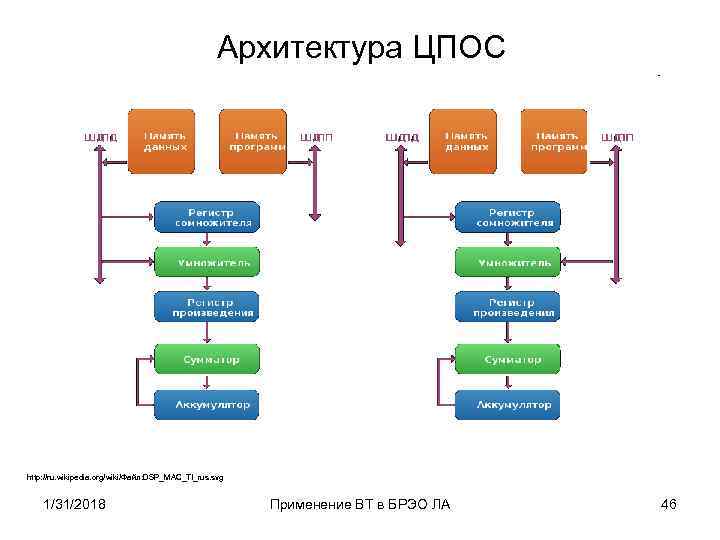 Архитектура ЦПОС http: //ru. wikipedia. org/wiki/Файл: DSP_MAC_TI_rus. svg 1/31/2018 Применение ВТ в БРЭО ЛА