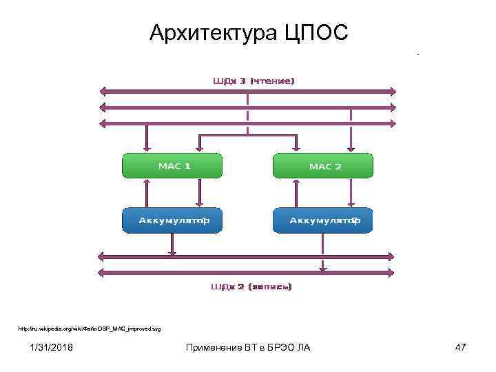 Архитектура ЦПОС http: //ru. wikipedia. org/wiki/Файл: DSP_MAC_improved. svg 1/31/2018 Применение ВТ в БРЭО ЛА