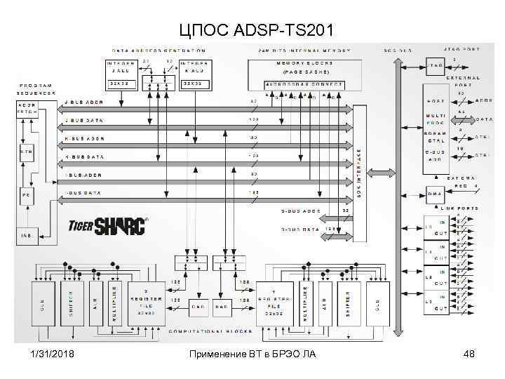  ЦПОС ADSP-TS 201 1/31/2018 Применение ВТ в БРЭО ЛА 48 