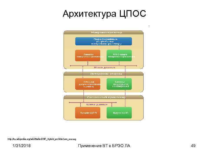 Архитектура ЦПОС http: //ru. wikipedia. org/wiki/Файл: DSP_Hybrid_architecture_rus. svg 1/31/2018 Применение ВТ в БРЭО ЛА