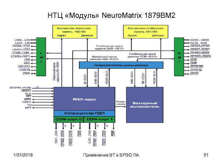 НТЦ «Модуль» Neuro. Matrix 1879 ВМ 2 1/31/2018 Применение ВТ в БРЭО ЛА 51