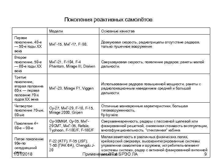 Поколения реактивных самолётов Модели Основные качества Первое поколение, 40 -е — 50 -е годы