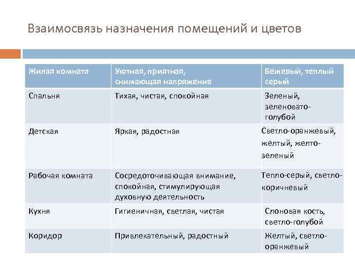 Взаимосвязь назначения помещений и цветов Жилая комната Уютная, приятная, снимающая напряжение Бежевый, теплый серый