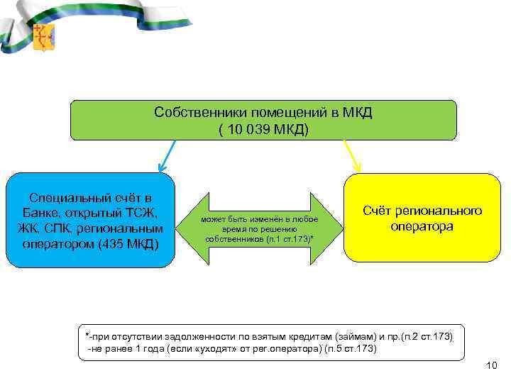 Собственники помещений в МКД ( 10 039 МКД) Специальный счёт в Банке, открытый ТСЖ,