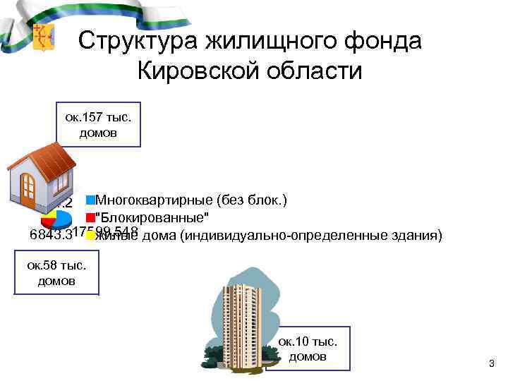 Структура жилищного фонда Кировской области ок. 157 тыс. домов Многоквартирные (без блок. ) "Блокированные"