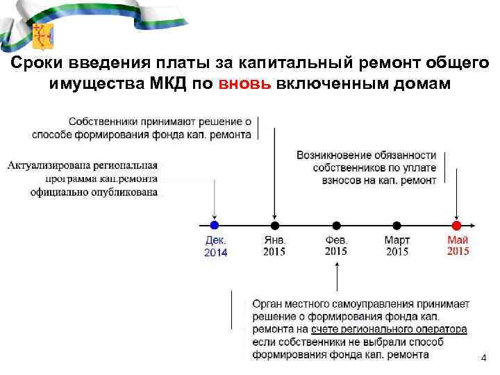 Сроки введения платы за капитальный ремонт общего имущества МКД по вновь включенным домам 4