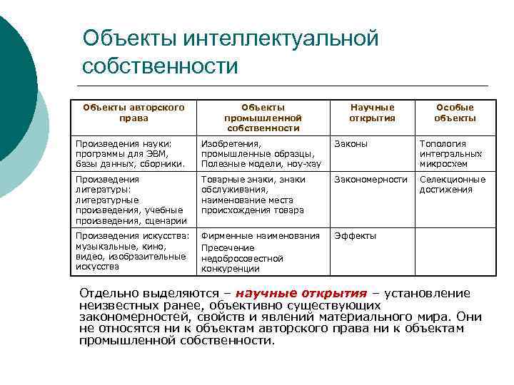 Объекты интеллектуальной собственности Объекты авторского права Объекты промышленной собственности Научные открытия Особые объекты Произведения