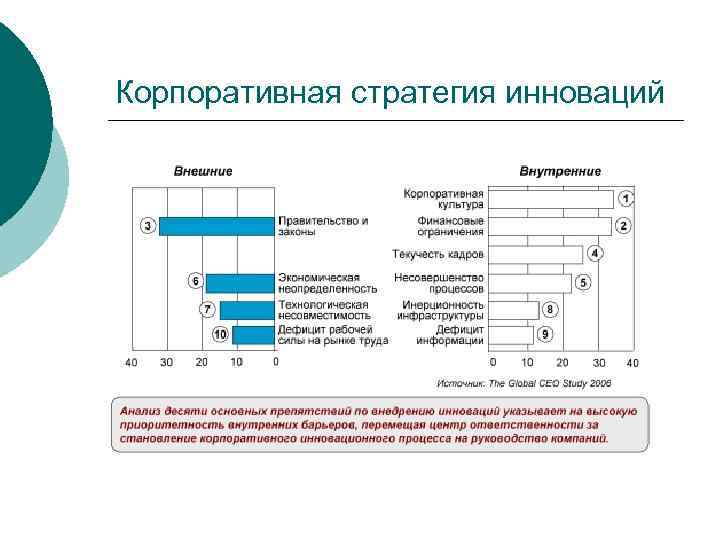 Корпоративная стратегия инноваций 