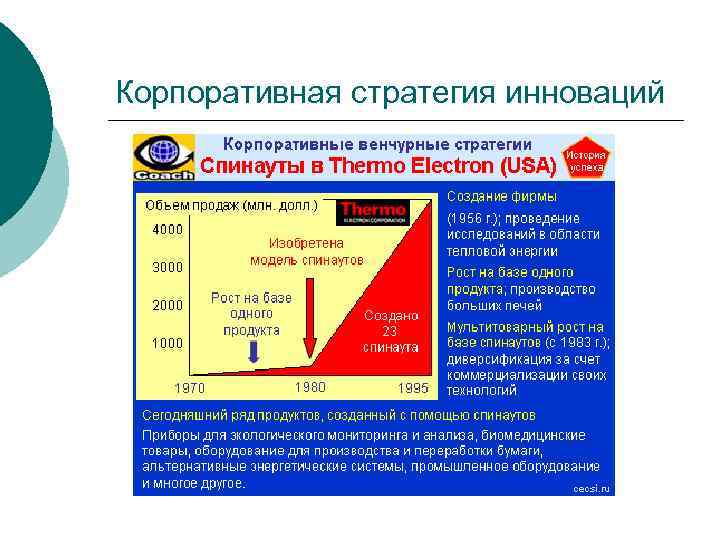 Корпоративная стратегия инноваций 