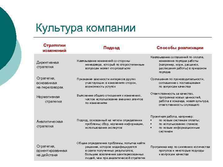 Культура компании Стратегии изменений Подход Способы реализации Директивная стратегия Навязывание изменений со стороны менеджера,
