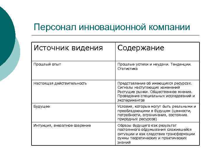 Персонал инновационной компании Источник видения Содержание Прошлый опыт Прошлые успехи и неудачи. Тенденции. Статистика