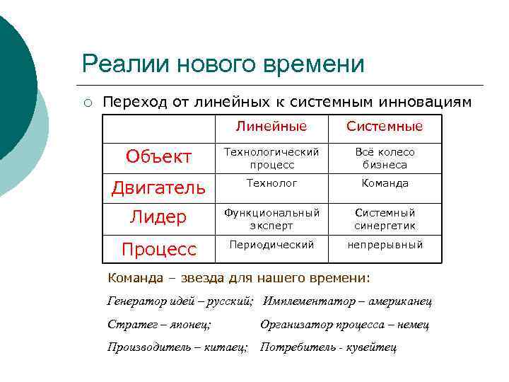 Реалии нового времени ¡ Переход от линейных к системным инновациям Линейные Системные Объект Технологический