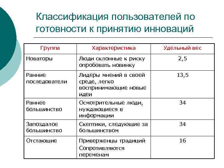 Классификация пользователей по готовности к принятию инноваций Группа Характеристика Удельный вес Новаторы Люди склонные