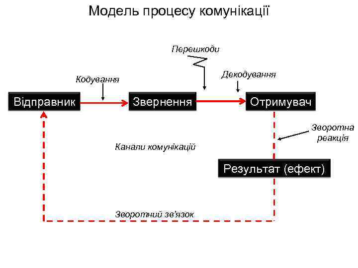 Модель процесу комунікації Перешкоди Декодування Кодування Відправник Звернення Канали комунікацій Отримувач Зворотна реакція Результат