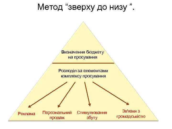 Метод “зверху до низу ”. Визначення бюджету на просування Розподіл за елементами комплексу просування