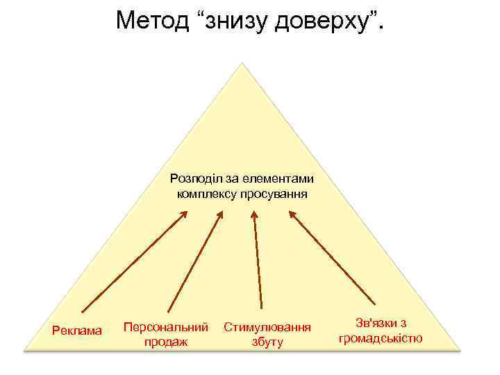 Метод “знизу доверху”. Розподіл за елементами комплексу просування Реклама Персональний продаж Стимулювання збуту Зв'язки