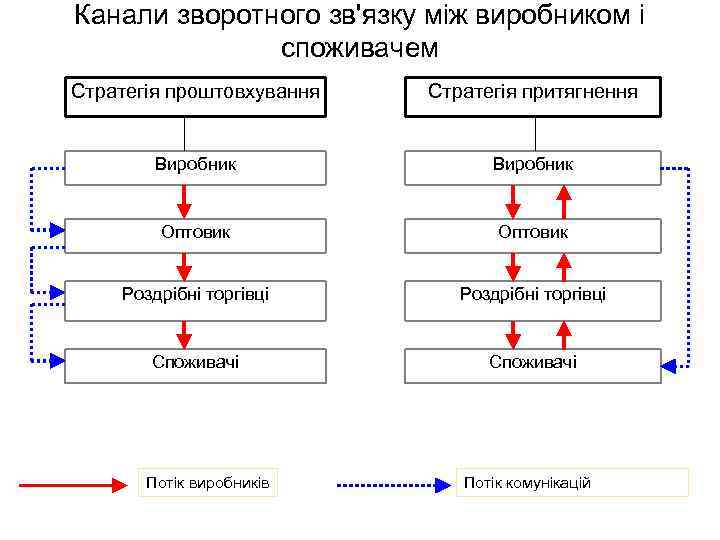 Канали зворотного зв'язку між виробником і споживачем Стратегія проштовхування Стратегія притягнення Виробник Оптовик Роздрібні
