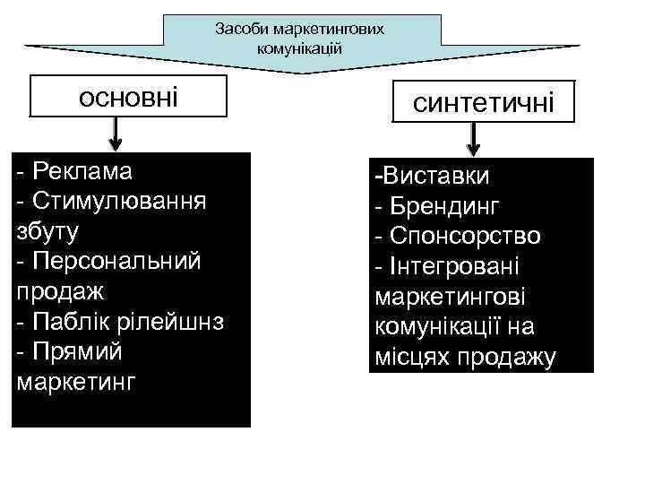 Засоби маркетингових комунікацій основні - Реклама - Стимулювання збуту - Персональний продаж - Паблік