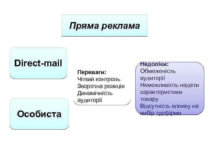 Пряма реклама Direct-mail Переваги: Чіткий контроль Зворотна реакція Динамічність аудиторії Особиста Недоліки: Обмеженість аудиторії