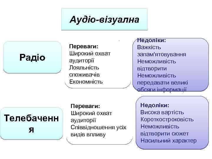 Аудіо-візуална Радіо Телебаченн я Переваги: Широкий охват аудиторії Лояльність споживачів Економність Переваги: Широкий охват