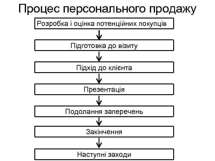 Процес персонального продажу Розробка і оцінка потенційних покупців Підготовка до візиту Підхід до клієнта