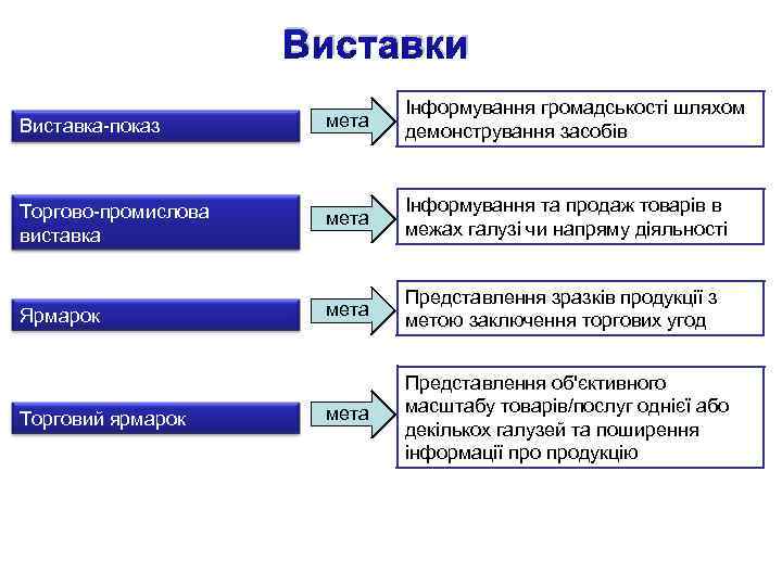Виставки Виставка-показ мета Інформування громадськості шляхом демонстрування засобів Торгово-промислова виставка мета Інформування та продаж