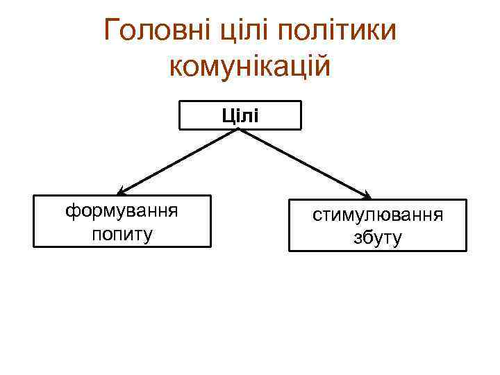 Головні цілі політики комунікацій Цілі формування попиту стимулювання збуту 