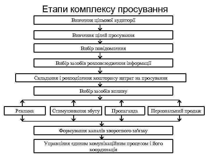 Етапи комплексу просування Вивчення цільової аудиторії Вивчення цілей просування Вибір повідомлення Вибір засобів розповсюдження