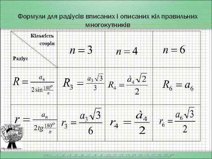 Формули для радіусів вписаних і описаних кіл правильних многокутників Кількість сторін Радіус 