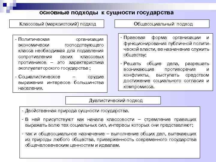 основные подходы к сущности государства Классовый (марксистский) подход - Политическая организация экономически господствующего класса