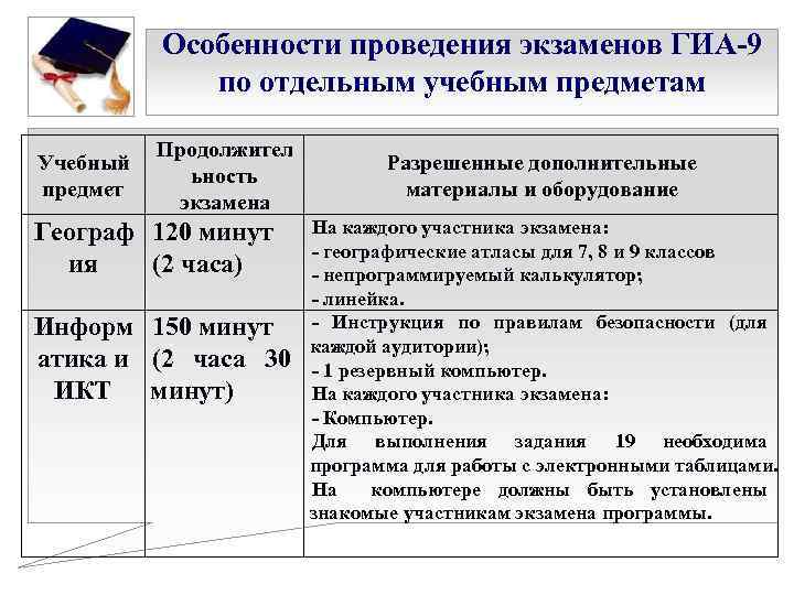 Особенности проведения экзаменов ГИА-9 по отдельным учебным предметам Учебный предмет Продолжител ьность экзамена Географ