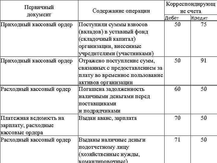 Первичный документ Приходный кассовый ордер Расходный кассовый ордер Платежная ведомость на зарплату, расходные кассовые