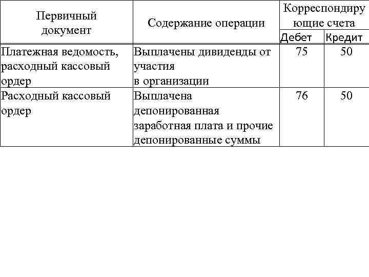Первичный документ Платежная ведомость, расходный кассовый ордер Расходный кассовый ордер Корреспондиру Содержание операции ющие