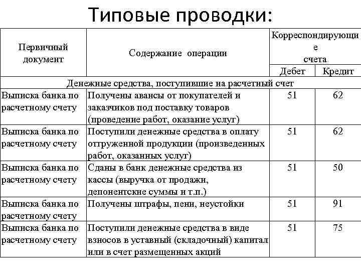 Схема бухгалтерских записей по учету денежных средств