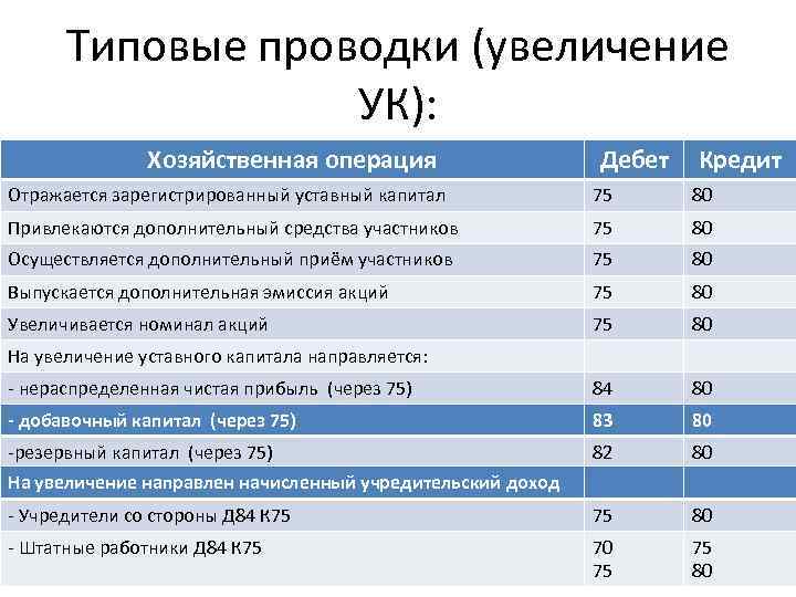 Уставной капитал счет. Проводки с уставным капиталом. Дебет 75 кредит 80 проводка. Типовые проводки. Счет 80 проводки.