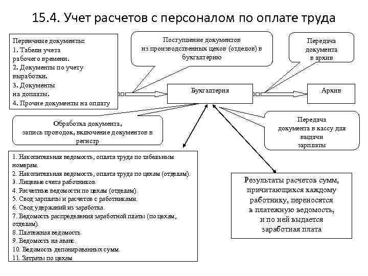 Схема документооборота по учету труда и заработной платы