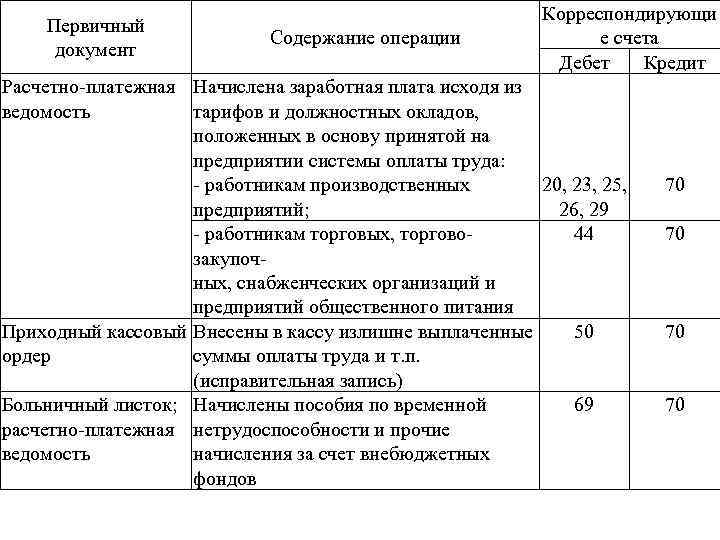 Первичный документ Содержание операции Корреспондирующи е счета Дебет Кредит Расчетно-платежная Начислена заработная плата исходя