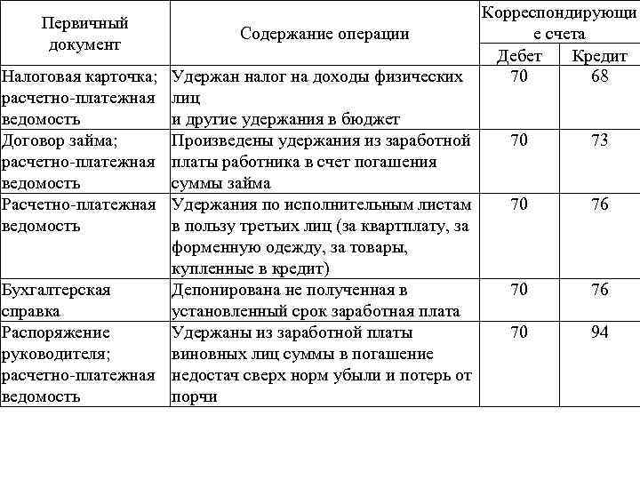 Первичный документ Налоговая карточка; расчетно-платежная ведомость Договор займа; расчетно-платежная ведомость Расчетно-платежная ведомость Содержание операции