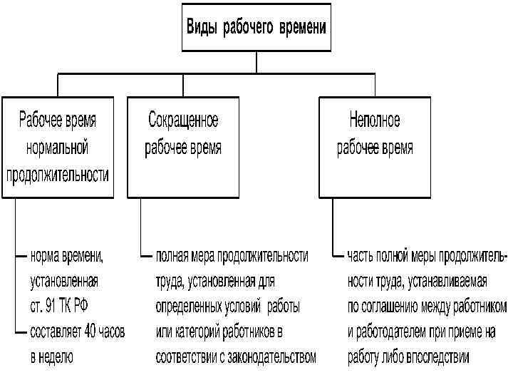 Понятие режима рабочего времени