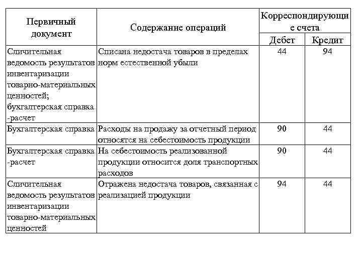 При инвентаризации выявлена недостача